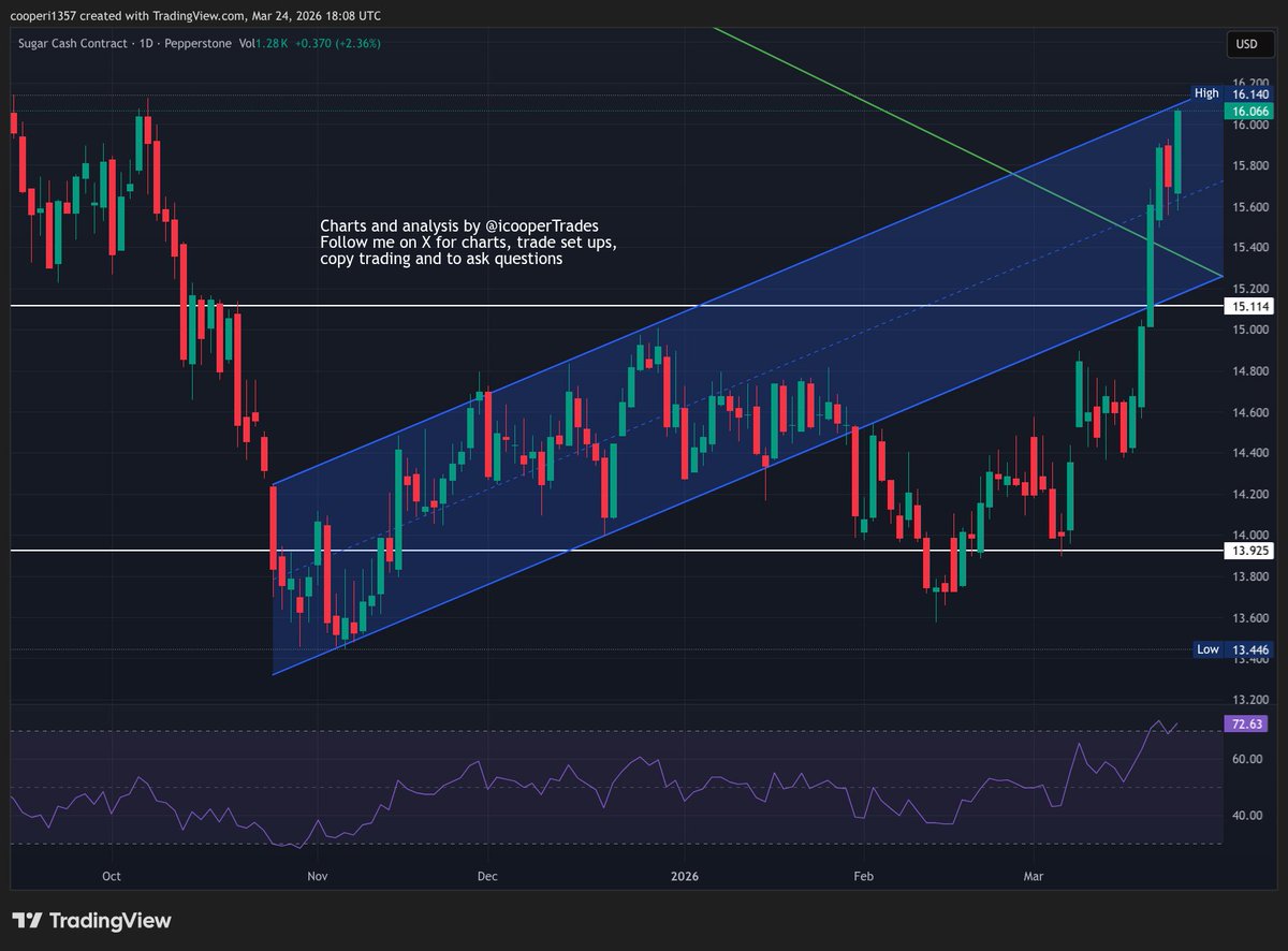 icooperTrades's tweet image. Amazing run up on #Sugar and it confirmed the break above the green trend line. It is now coming into resistance at the top of the parallel and should get a pull back.
But, I remain bullish on most commodities and if it gets a pull back to the green trend line I would go long