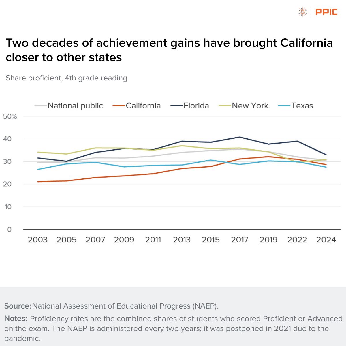 PPICNotes's tweet image. How do California's test scores compare to other large states? CA’s scores have long been below the national average, but gains between 2003 &amp;amp; 2019 helped move CA’s proficiency rates closer to other large states.

Learn more about CA's #K12 test scores: bit.ly/430cY4u