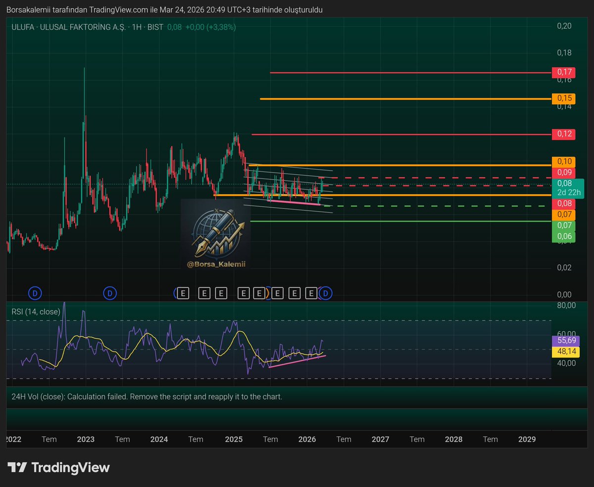 Borsa_Kalemii's tweet image. #ULUFA 

Teknik: €(EURO)

✅Haftalık grafikte PU oluşumu,
✅0,07€  te bulunan güçlü desteğin (turuncu düz çizgi) üstünde fiyatlanıyor!

❕Teknik açıdan yeni bir yükseliş trendinin ibareleri var. 0,09 € daki ara direncinin üstüne attığında ivmelenmesi beklentimiz. (YTD)✍🏻