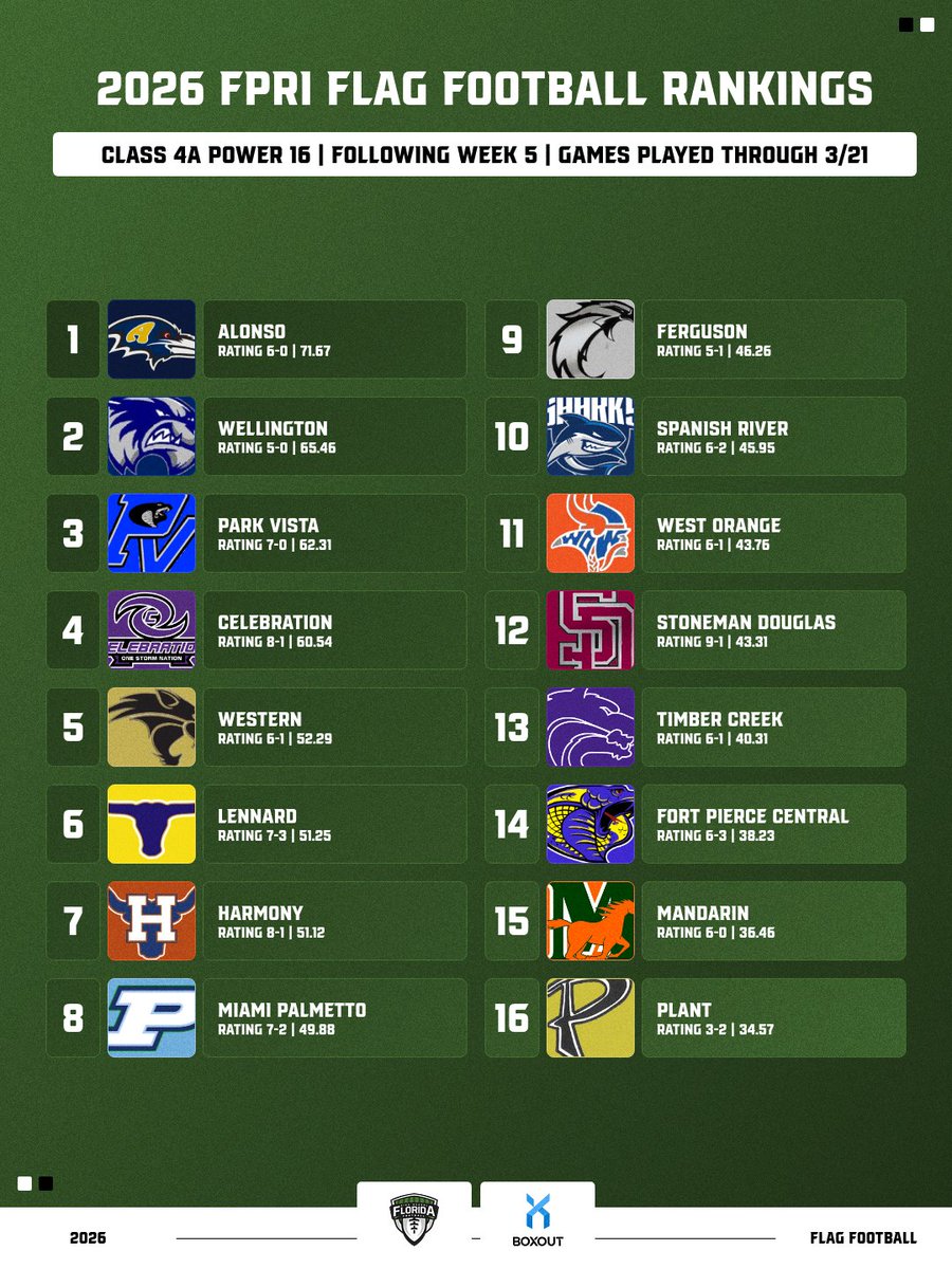 FlaHSFootball's tweet image. 🚨 CLASS 4A GIRLS FLAG FOOTBALL POWER 16 — AFTER WEEK 5

🔥 Top 5 stays LOADED 👀

👀 Multiple unbeaten teams holding strong at the top
📉 One Top 10 team drops
📊 Rankings through Sat. March 21

🔒 Full rankings + breakdowns

🔗floridahsfootball.com/fpri/2026-rank…

#FPRI #GirlsFlagFootball