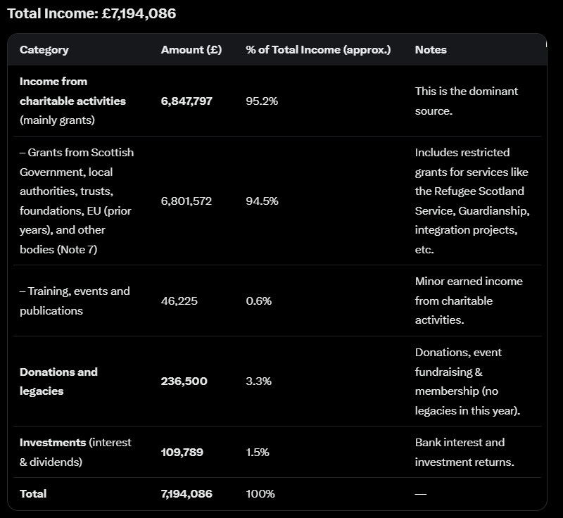 Millions every year to the "Scottish Refugee Council". 
Shut it down and save £7milly a year instantly. This is JUST the SRC.