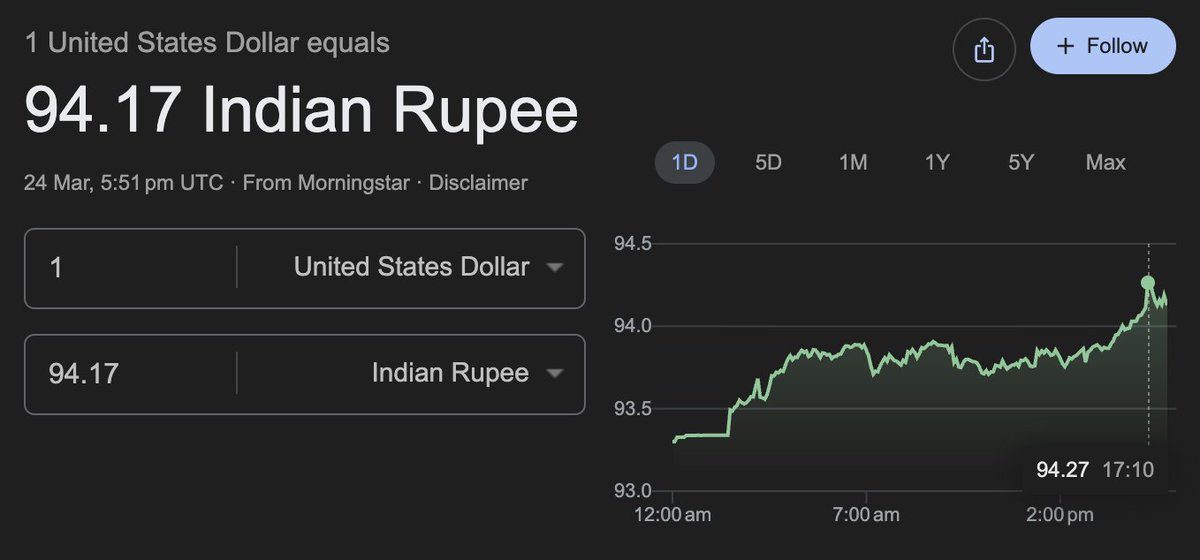 #Rupee hits peak of 94.27 &amp; trades at 94.17.
When will Rupee hit 100 against Dollar.
Remember we are in the Golden Era lead by our dear best PM Modi Ji.
#StocksToBuy #investing #Nifty