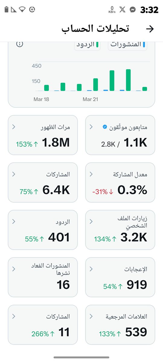 نسبة المشاركه عندي هابطه جداً 
حد يعرف ايش الحل