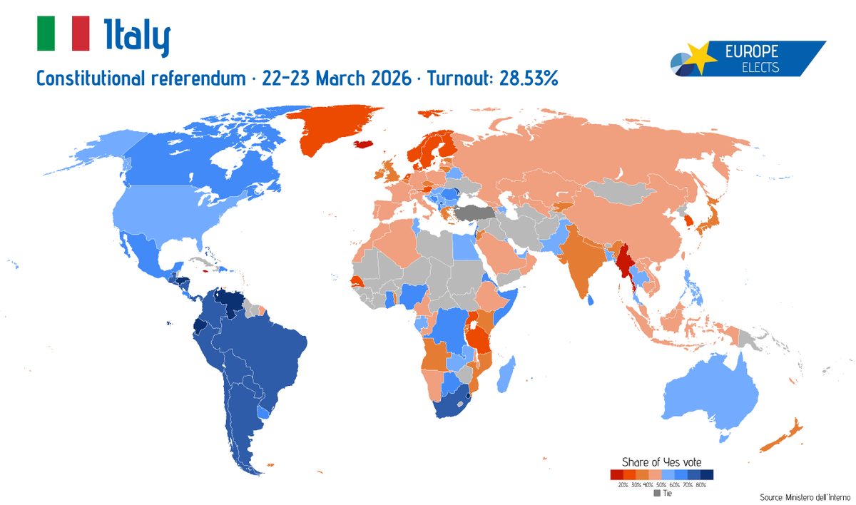 Italy, Final result (Voters abroad):

Constitutional referendum

Yes: 56.3%
No: 43.7%

➤ europeelects.eu/italy