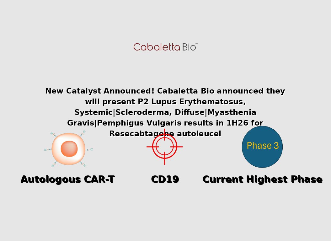 OzmosiHealth's tweet photo. $CABA Cabaletta Bio announced they will present P2 Lupus Erythematosus, Systemic|Scleroderma, Diffuse|Myasthenia Gravis|Pemphigus Vulgaris results in 1H26 for Resecabtagene autoleucel

More Info: https://t.co/v9ZDQs1EJt https://t.co/1eMr6t06Hu