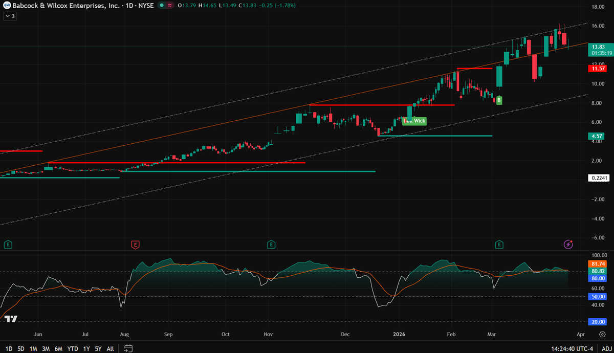 onad99's tweet photo. $BW | Babcock & Wilcox is currently providing a masterclass in why you never ignore high-timeframe market structure. While the fundamental narrative is shifting toward their BrightLoop hydrogen technology and a massive $8B project pipeline, the technical tape is signaling a high-stakes pivot point for current holders.
The objective data is clear. On the 4-hour chart, $BW is firmly in a bullish trend cycle, having successfully completed its Wave (4) correction at the $11.24 structural floor. We are now navigating the Wave (5) impulse, with the market currently consolidating near $14.09.

Mathematical targets for this leg are surgical:

Primary Target (0.801): $16.22

Standard Target (1.0): $17.73

Macro Extension (1.618): $22.39

However, the daily chart (1D) serves as a necessary reality check. The momentum oscillator is currently pushing into the 80+ overbought territory, suggesting that while the impulse is active, we are approaching a zone where institutional profit-taking often overrides retail FOMO. Chasing the $14 level without a defined exit is a classic way to become exit liquidity for the smart money that positioned at $11.

Fundamentally, the "bull case" depends on the execution of their decarbonization contracts, while the "bear case" remains tied to high interest expenses on their senior notes. If $BW fails to clear the $14.58 resistance pivot, a deep re-test of the $13.20 (0.5 Fib) support is inevitable.

If you are currently holding $BW or looking for a high-conviction entry point, you need a precise execution map. Using hope as a risk management strategy is the fastest way to blow an account.

For the exact price levels and the institutional "order block" strategy I am using to navigate this Wave 5, reach out via the WhatsApp link in my bio.

#BW #BabcockWilcox #CleanEnergy #ElliottWave #MarketStructure #TradingStrategy #Nasdaq #PriceAction