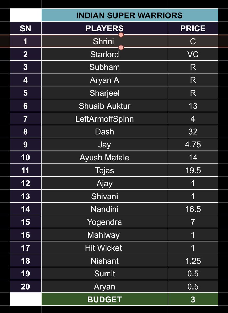 Indian Super Warriors tweet media