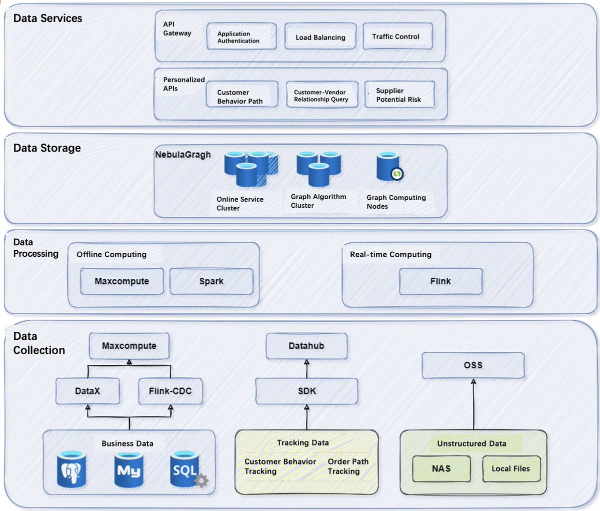 NebulaGraph's tweet image. ZKH is an online industrial products service platform. 🔍 The implementation of #NebulaGraph at ZKH has achieved significant results in business scenarios such as precision #recommendation and #SupplyChain optimization. 🚀

🔗 na2.hubs.ly/H04r4Fv0

#NebulaGraph #GraphDatabase