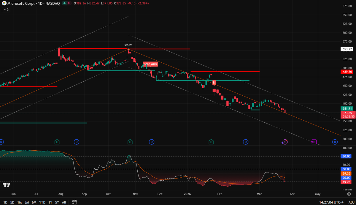 onad99's tweet photo. $MSFT | The fall from $553.72 to $373.85 has been a brutal masterclass in institutional distribution. While the retail crowd was blinded by the "AI-everywhere" narrative and the massive success of Copilot, the daily chart was quietly printing a series of lower highs and "Bear Wicks" that signaled the smart money was heading for the exits.
The objective data on the 1D chart is undeniable. $MSFT is currently trapped in a steep descending markdown channel. After the catastrophic rejection at the $553.72 peak, price has systematically sliced through every major support level—first at $490, then the $450 floor. We are now testing a critical historical structural zone near $370-$380.

The Fundamental Conflict: AI Dreams vs. Structural Reality

The Bull Case: Microsoft remains the king of the enterprise cloud and AI integration. Azure’s growth and the Activision Blizzard gaming tailwinds provide a long-term "moat" that is unmatched in tech.
The Bear Case: High valuation multiples are finally being corrected. Regulatory scrutiny from the EU and US, combined with a potential peak in the AI capex cycle, has turned the "Magnificent 7" darling into a technical liability.

The Technical Signal: The momentum oscillator in the bottom pane is currently deep in the red "exhaustion" zone (below 20). While this screams "oversold" to amateurs, veterans know that in a systematic markdown, oscillators can stay embedded in the red while price continues to melt.

The "Trap" or the "Turn"?

Chasing the "dip" at $373 because it "feels cheap" is how retail accounts get liquidated. In this technical vacuum, we are looking for a specific "Smart Money" accumulation signature—not just a green candle. If the current structural floor fails to hold, the next mathematical target for $MSFT is significantly lower.
If you are currently holding heavy $MSFT bags or looking to deploy capital for the next multi-week recovery impulse, "hope" is not a risk management strategy. You need to know the exact volume triggers and the institutional bid-zones required to confirm a trend shift.

For a specific operational roadmap on how to manage your $MSFT position or to receive my real-time alerts on structural pivots, reach out via the WhatsApp link in my bio.

#MSFT #Microsoft #TechStocks #AI #ElliottWave #MarketStructure #TradingStrategy #PriceAction