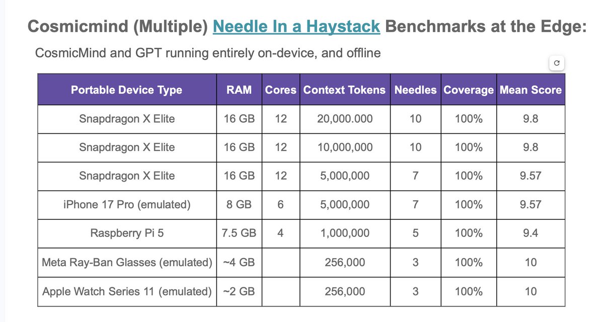 Pansynapse's CosmicMind improves recall accuracy from 30% to 95% depending on the GPT, while reducing token use by 95% on average over time, and runs a Virtual Context Window on the edge that makes models run incredibly well on ARM-based devices. Speed to output is also greatly