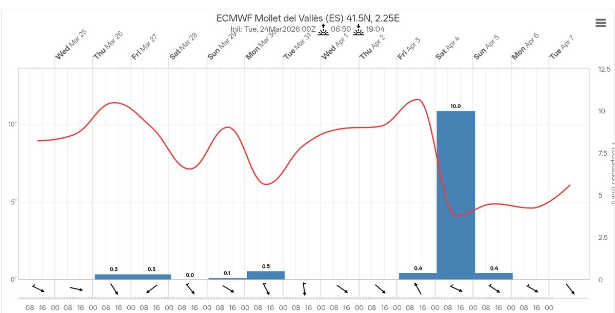MeteoSantFost tweet media