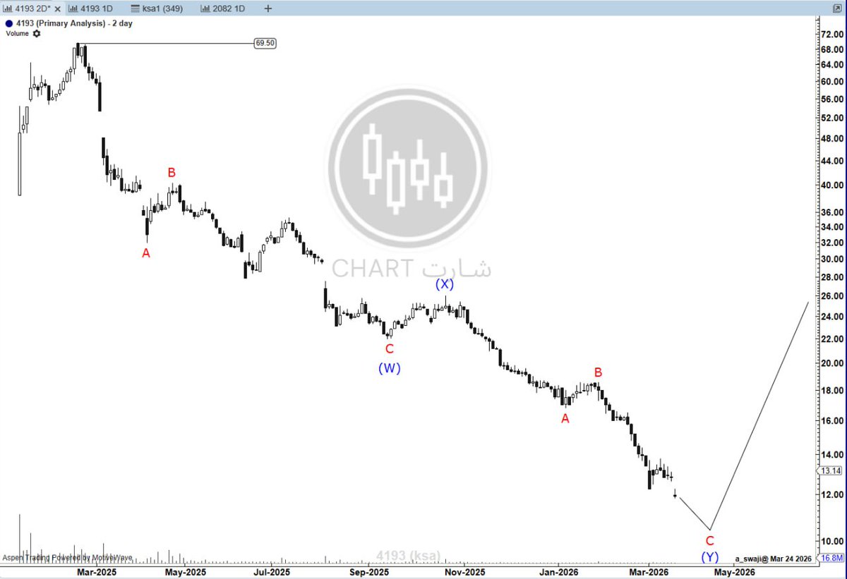 شارتchart tweet media