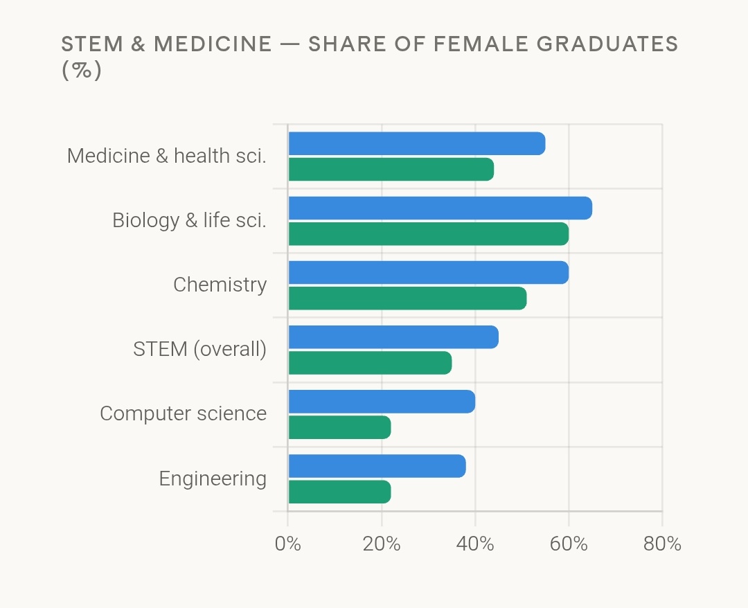 SurgeryMaxx's tweet photo. Iran shows a paradox rarely seen globally .
 women outnumber men in university enrollment (~60% of students) yet have one of the world's lowest female labor force participation rates (~14%). The USA has a near-parity in university enrollment (~57% female) with a much stronger conversion to workforce participation (~57%).
Youth literacy in both countries is nearly identical (~99%), but adult female literacy in Iran lags at 85% reflecting generational, not contemporary, gaps.