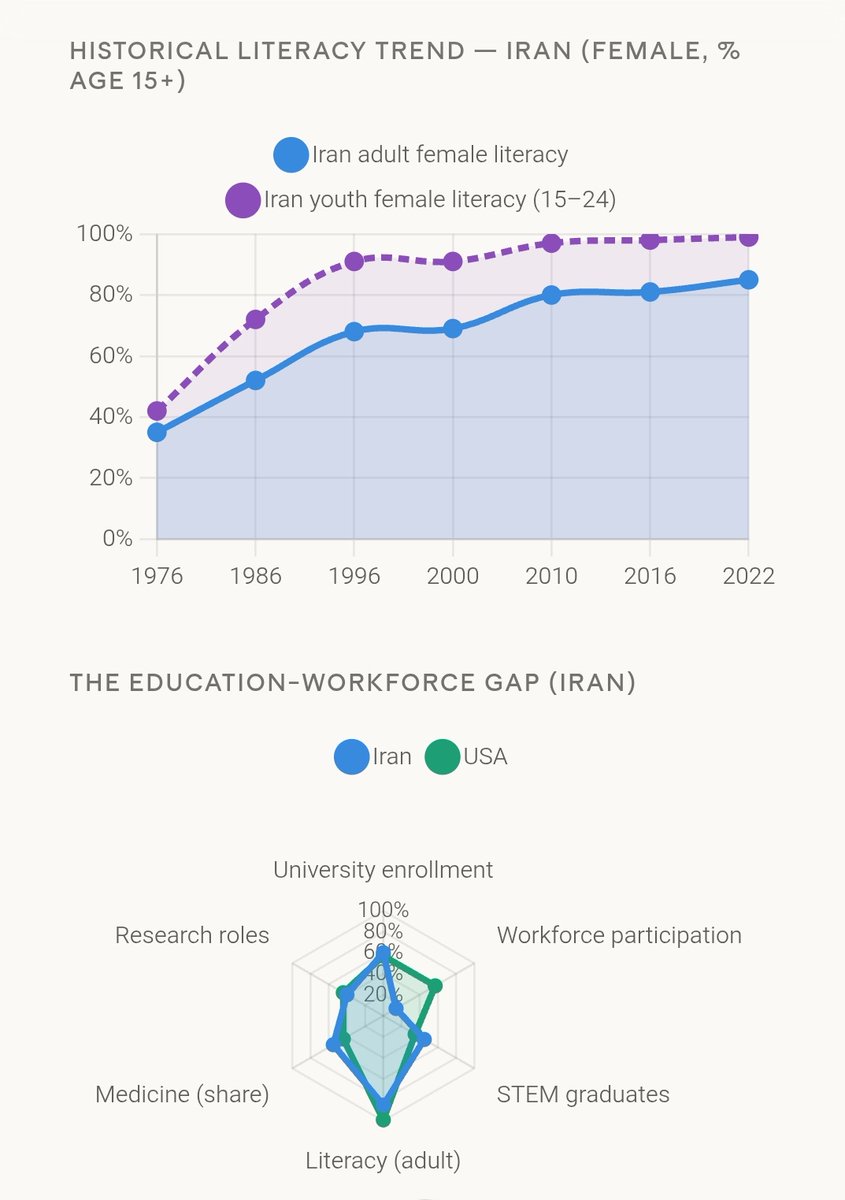 SurgeryMaxx's tweet photo. Iran shows a paradox rarely seen globally .
 women outnumber men in university enrollment (~60% of students) yet have one of the world's lowest female labor force participation rates (~14%). The USA has a near-parity in university enrollment (~57% female) with a much stronger conversion to workforce participation (~57%).
Youth literacy in both countries is nearly identical (~99%), but adult female literacy in Iran lags at 85% reflecting generational, not contemporary, gaps.