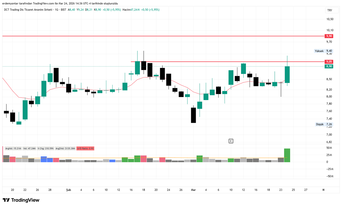 yontarErdem's tweet image. #dcttr
Hacim ortalamalar üzerinde ✅
Fiyat ema8 üzerinde✅
9,05 üzeri kırmızı çizgi hedef olur 
#bist100 #xu100