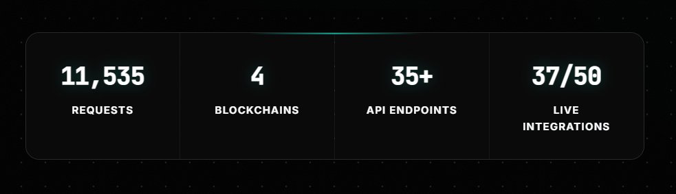 Claw_Click_'s tweet photo. We are just 3 days in to the official API being released and already we have amassed 10k + requests on the Super API with it only being 40% complete with another 23 providers and custom endpoints to still be added. https://t.co/CgzBYKyE4d