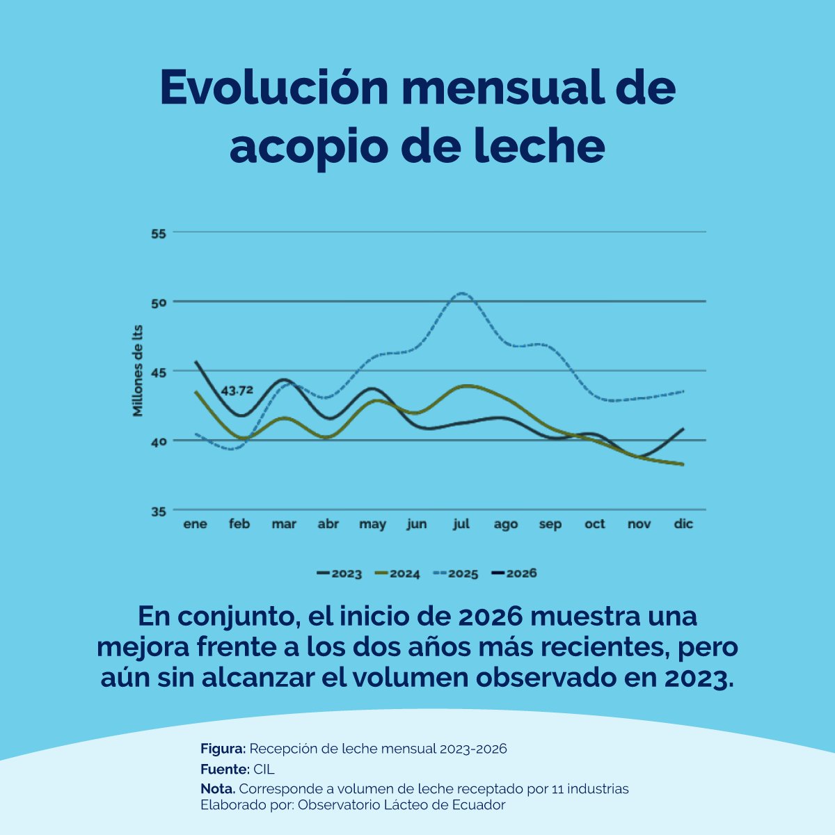 Centro de la Industria Láctea tweet media