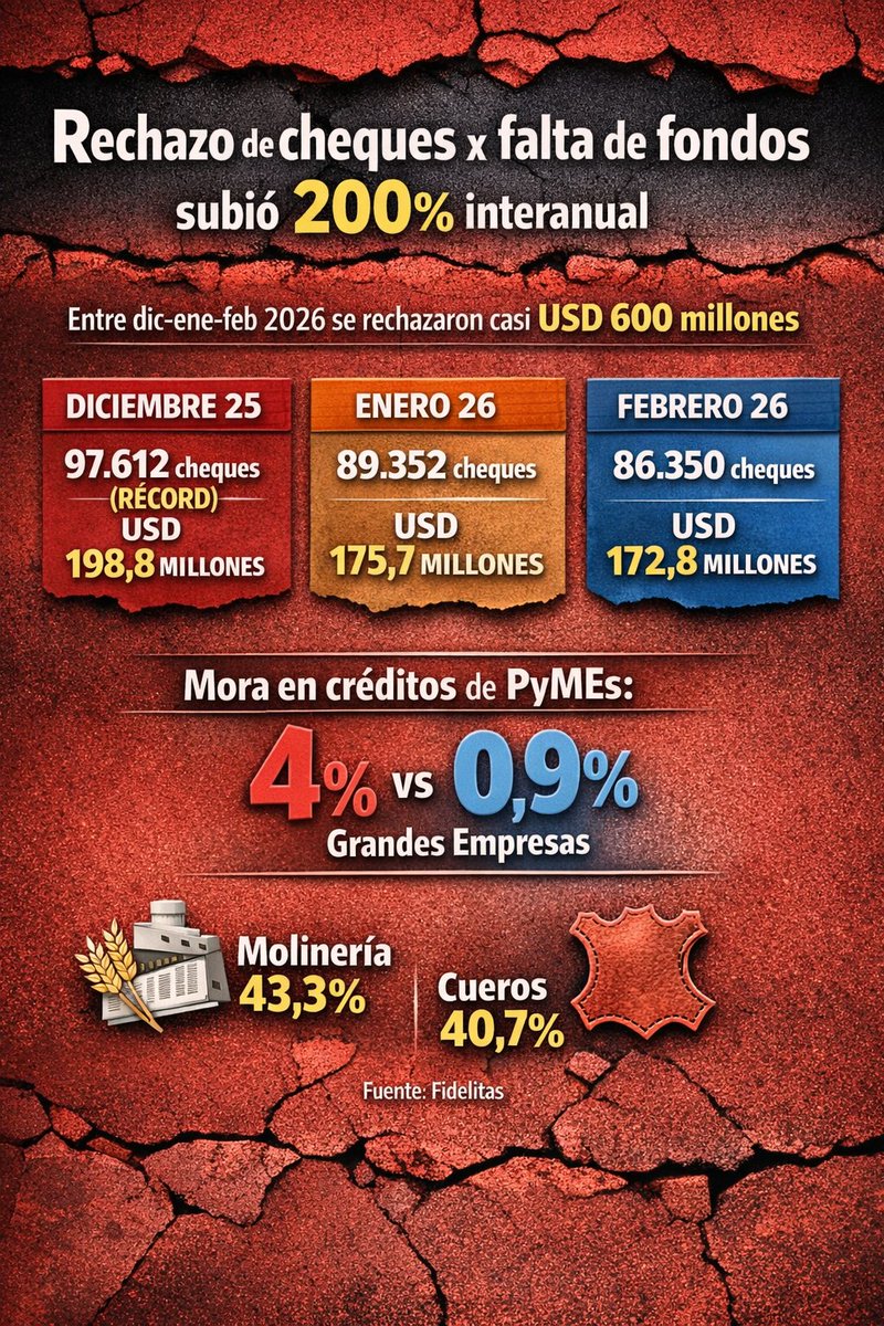 DiPace4's tweet image. #PyMEs  
Cada 2do semestre electoral se repite la misma historia: sube el riesgo, suben las tasas, y las pymes pagan el precio. La volatilidad de las elecciones no la absorbe el sistema financiero: la terminan financiando las pymes siempre pero siempre
👇👇👇