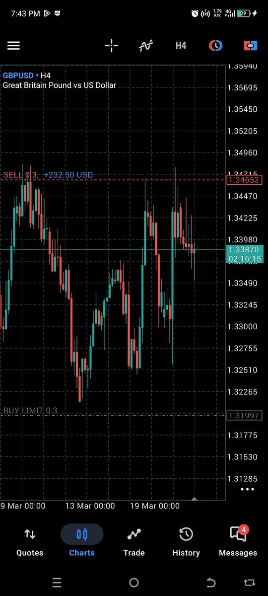 Really inconsistent posting on X 🥲

Since I remembered today, let this gbpusd sell be here 😁 

Target 🎯 = 9.5RR 
BE set already and awaiting TP.