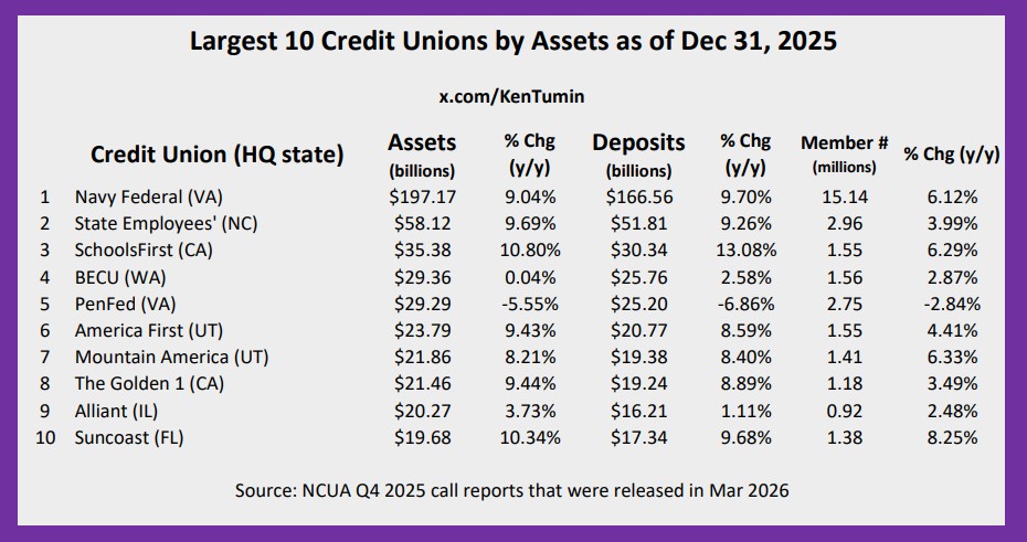 In early March the NCUA released its Q4 2025 Credit Union System ...