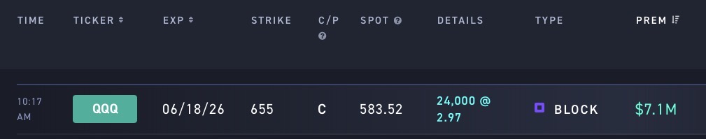 The biggest call option trade of the day was a $7 million way out of the money call option trade on the $QQQ 
Someone is calling a bottom in Tech today!
