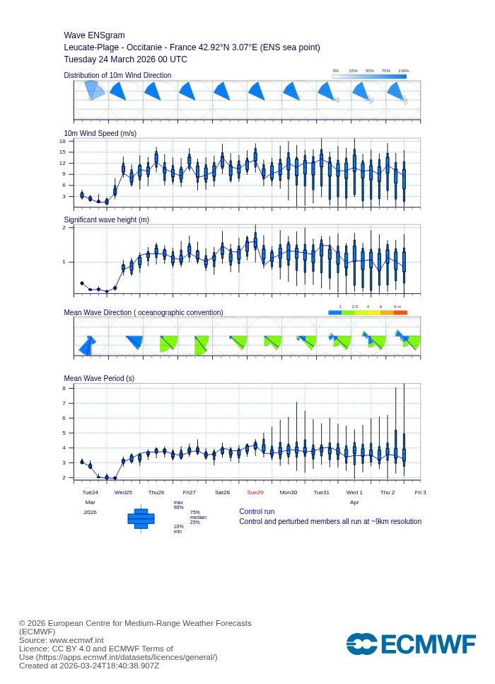 Vent d'autan / Tramontane et Grand Sud-Ouest tweet media