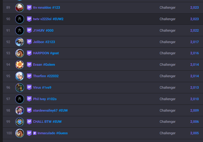 combii4's tweet photo. @kirstailol Are you a lunatic by chance? look how meaningless LP is rn theres 100 people above 2000 and some accounts are literally just never gonna get here with turbo fucked gains, whilst others like random master noobs gain +30 -10 there's so little competitive integrity atm https://t.co/2AAcoNAzSF