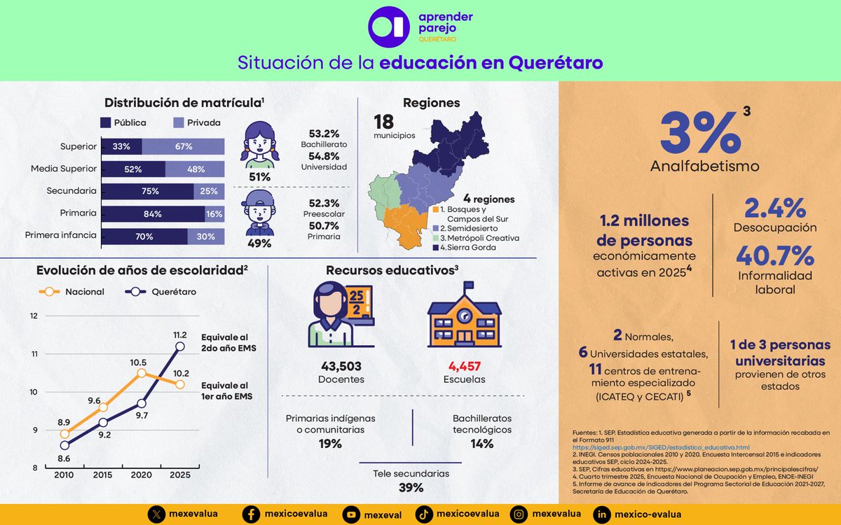 🤝🏗️📚¿Cómo está transformando Querétaro su modelo educativo?

La <a href="/IEEC_Tec/">IEEC</a>  de la <a href="/EGobiernoyTP/">Escuela de Gobierno</a> del <a href="/TecdeMonterrey/">Tecnológico de Monterrey</a>, en conjunto con México Evalúa, presentamos el estudio #AprenderParejo Querétaro, trabajo que revela que la clave del éxito estatal es la articulación real entre