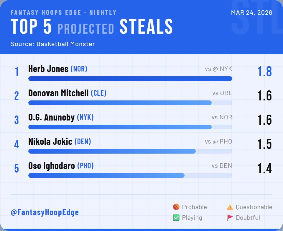 Fantasy Hoops Edge tweet media