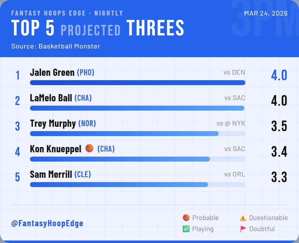 Fantasy Hoops Edge tweet media