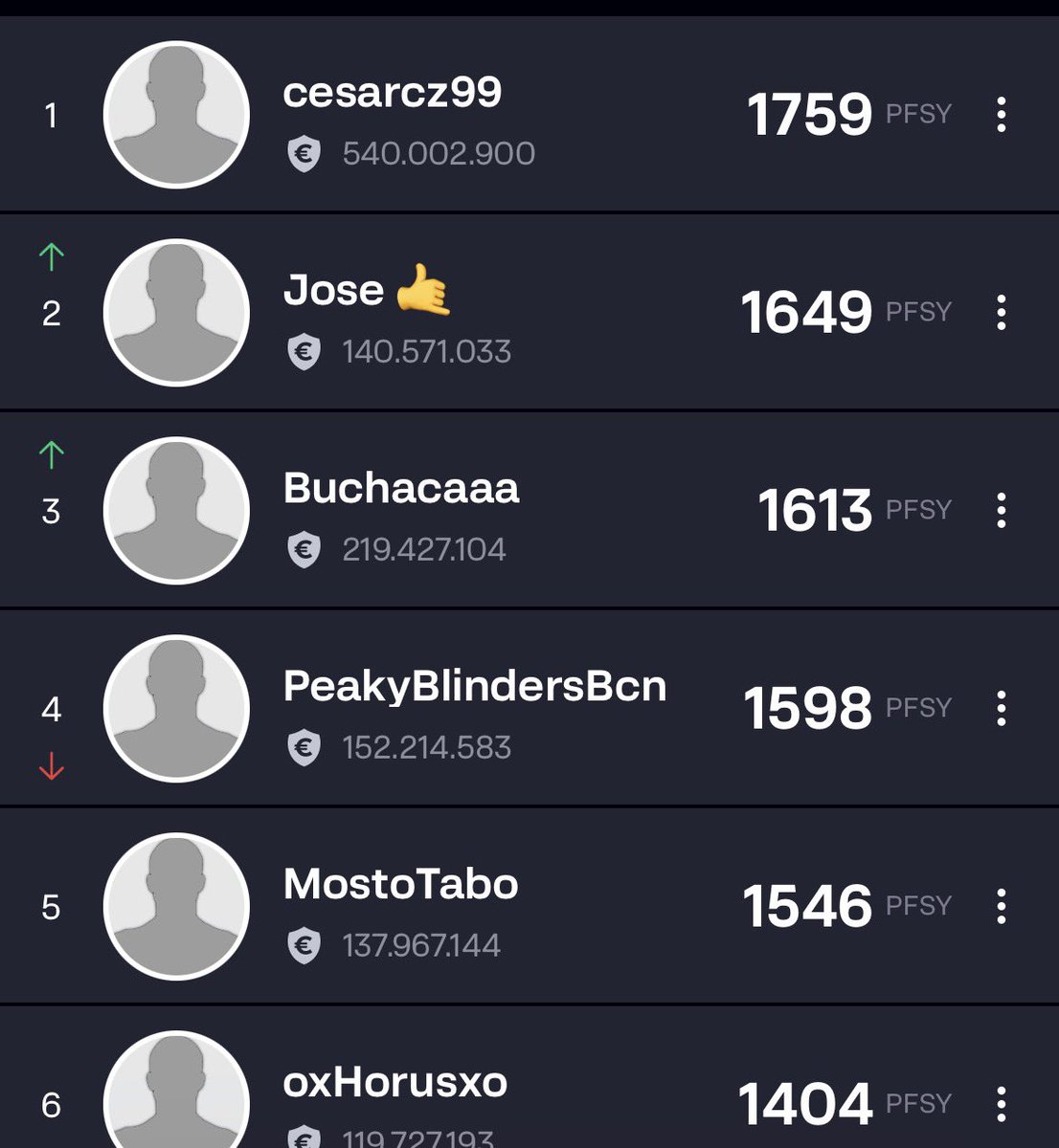 sr_minguez's tweet photo. 📆 Jornada 2️⃣9️⃣ #LLFSrMinguez3 III 🏆 @LaLigaFantasy 
⭐️Patrocinador oficial ⤵️
@DeporteParaiso 

🤩 Ganador Jornada 
 @infoeduar 

📊 Clasificación General 
🥇 @Cesarcz99
🥈 @infoeduar ⬆️
🥉 @BuchacaPol ⬆️ https://t.co/weY3CMVfWG