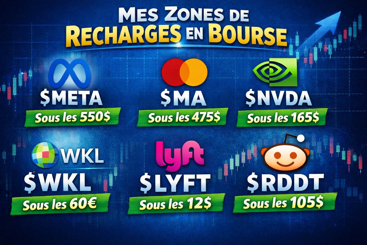 J’ai réussi à débloquer quelques liquidités que je m’efforcerai d’utiliser sur ces valeurs. 

Voici les dossiers que je compte renforcer prochainement selon la conjoncture ! 

🎯 $META à 550$  (+1 action)
🎯 $MA à 475$ (ouverture de ligne)
🎯 $NVDA à 165$ (+2 actions)
🎯 $WKL à