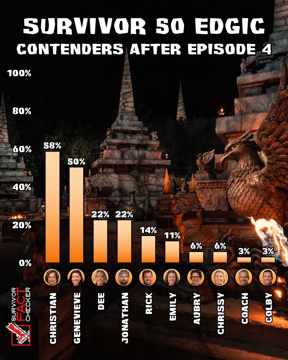 RobsFactChecker's tweet photo. Christian and Genevieve remain the top #Edgic contenders after episode 4 of #Survivor50, according to the Unspoiled Edgic community on Taptalk. https://t.co/dU4GlkDgKM
