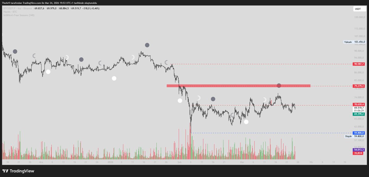 ParabolArf's tweet photo. Moon Cycle gerçekten inanılmaz birşey. 

Bitcoin'de inanılmaz çalışıyor.