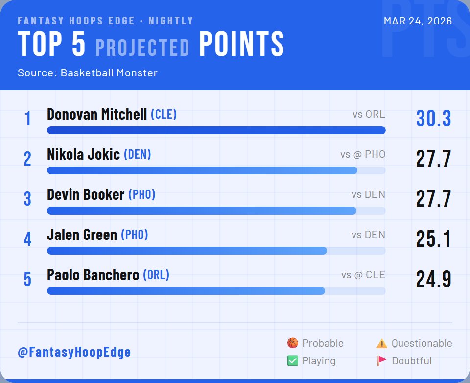 Fantasy Hoops Edge tweet media
