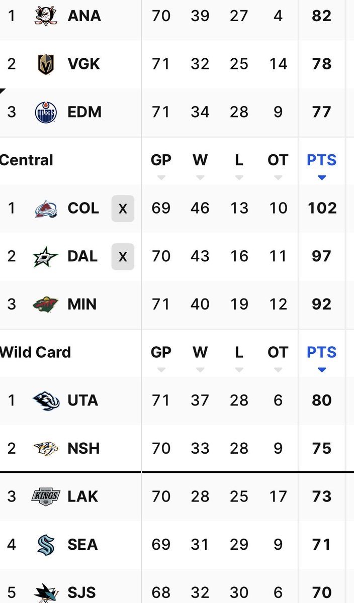 AzorcanGlobal's tweet image. A #Mammoth task for the #Oilers tonight in #SaltLakeCity
The Oilers have 11 games left on the season and the standings are tight. Go on a heater and first in the Pacific is in reach. Go in the dumps and playoffs are gone.
Still likely they make the playoffs with 6 wins out of 11.