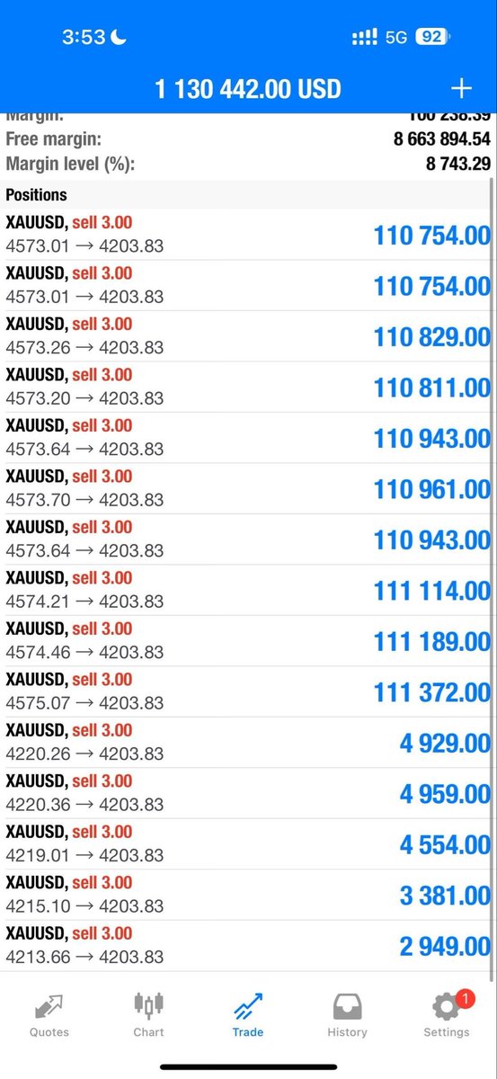 Pr0fitconscious's tweet photo. Round 1 Straight to TP2//#200pips✅

Let’s CLOSE our trade now and set breakeven if you wish to hold now‼️

What a great way to start our day🔥 https://t.co/9m2O4IjPRQ