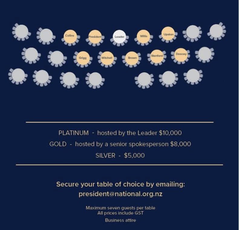 NakiEthan's tweet photo. The National Party’s hosting a fundraiser next month, allowing the public to choose to sit next to specific Ministers for $8000, or the Prime Minister for $10,000. 

The event was posted to Maureen Pugh’s Facebook page, but swiftly deleted. 

Story below. https://t.co/6coX1KHskC