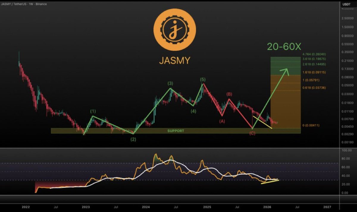 Something big is coming. 👀
$Jasmy is showing signs of a breakout — momentum is building, and the chart doesn’t lie.
When Japan’s No.1 Web3 project moves, the market follows. 🚀　

#Jasmy #Crypto #Web3 #Blockchain #Japan #AI #GPU #Apple #IOT #japanesebitcoin #GOLD