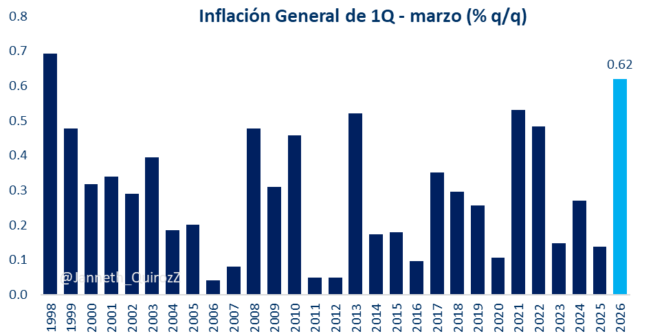 Janneth_QuirozZ's tweet photo. 🧵🚨La inflación en México vuelve a sorprender al encontrarse muy por encima de lo estimado👇

En la 1a quincena de marzo, el INPC:
📈+0.62% quincenal➡️2.5x el promedio de los últimos 15 años (0.24%) y la más alta desde 1998
📈+4.63% anual➡️la más alta desde la 2Q de octubre
1/9 https://t.co/jMlEXW7xtS