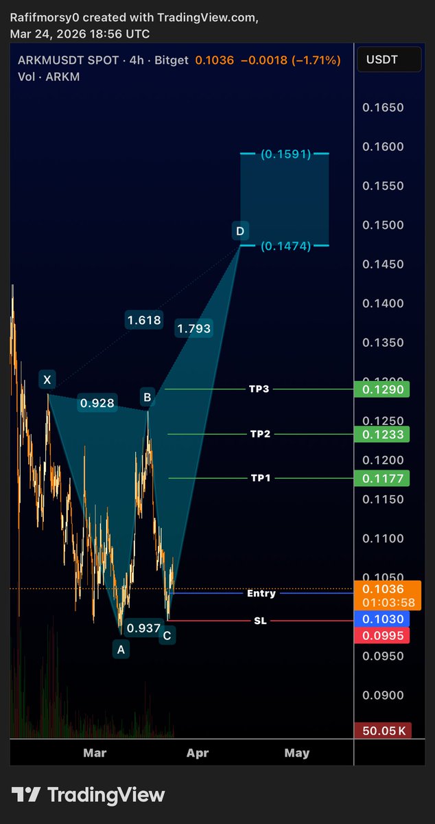 🟢 ARKM/USDT

Entry : 0.1030 ✅ 

.TP1: 0.1177 🎯  (+14.27%)
.TP2: 0.1233 🚀  (+19.71%)
.TP3: 0.1290 💎  (+25.24%)
.TP4: 0.1470 – 0.1590 🌕✨ (+42.72% إلى +54.37%)

🛑 SL : 0.0995. 4H اغلاق شمعه

#crypto #Trading #btc #eth #cryptocurrencies #arkm #blockchain
