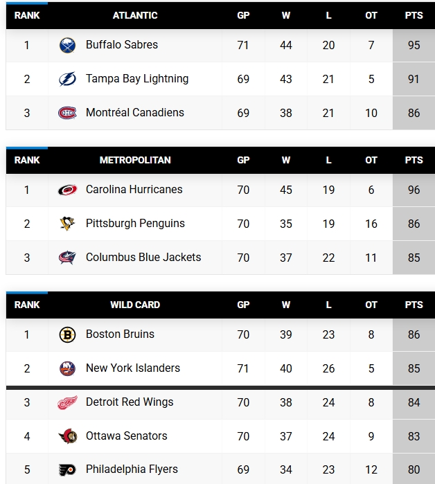 Erik_Erlendsson's tweet photo. Big night of #ScoreboardWatching coming up as #GoBolts host Minnesota at 7:30 while all games listed below are at 7 p.m. EDT
Toronto at Boston
Carolina at Montreal
Ottawa at Detroit
Chicago at NYI
Columbus at Philadelphia https://t.co/wQzVLC3VUT
