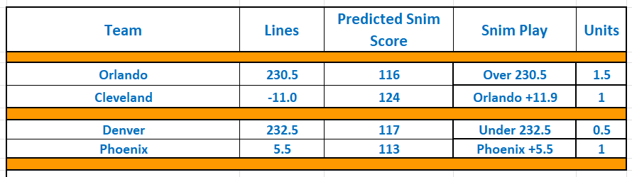 TheSnimulator's tweet photo. The below assumes Grayson Allen is active tonight - may want to wait to hear on that news. Good luck!
#GamblingX   #GamblingTwitter #FreePicks #NBAX #NBABets #nbaonnbc #nbaonpeacock #magictogether #letemknow #milehighbasketball #sunsup https://t.co/GnJxliGSZr