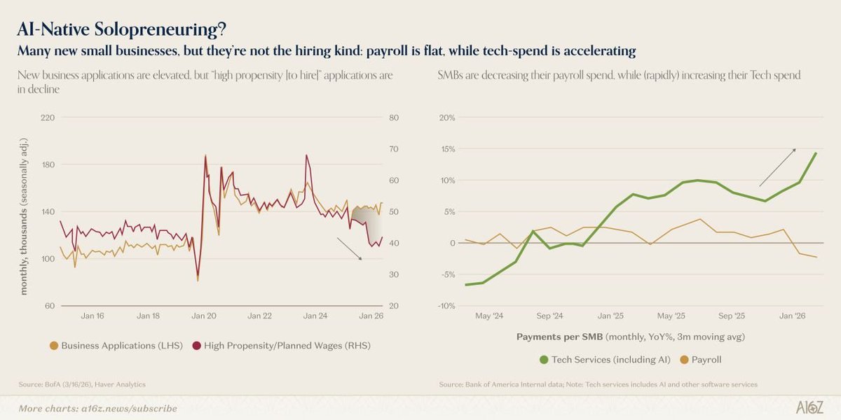 wballaa's tweet image. زاوية كوازية (Coasean) لم تنل حظها من النقاش في سياق تأثير الذكاء الاصطناعي التوليدي على سوق العمل:

نفس العوامل التي تغير وزنية اقتصاديات التعاملات بشكل يساعد الشركات الكبيرة على تخفيض عدد الموظفين هي أيضا تسهل على الأفراد تأسيس شركاتهم الخاصة 
#GenAI #AI #Economics #Labor