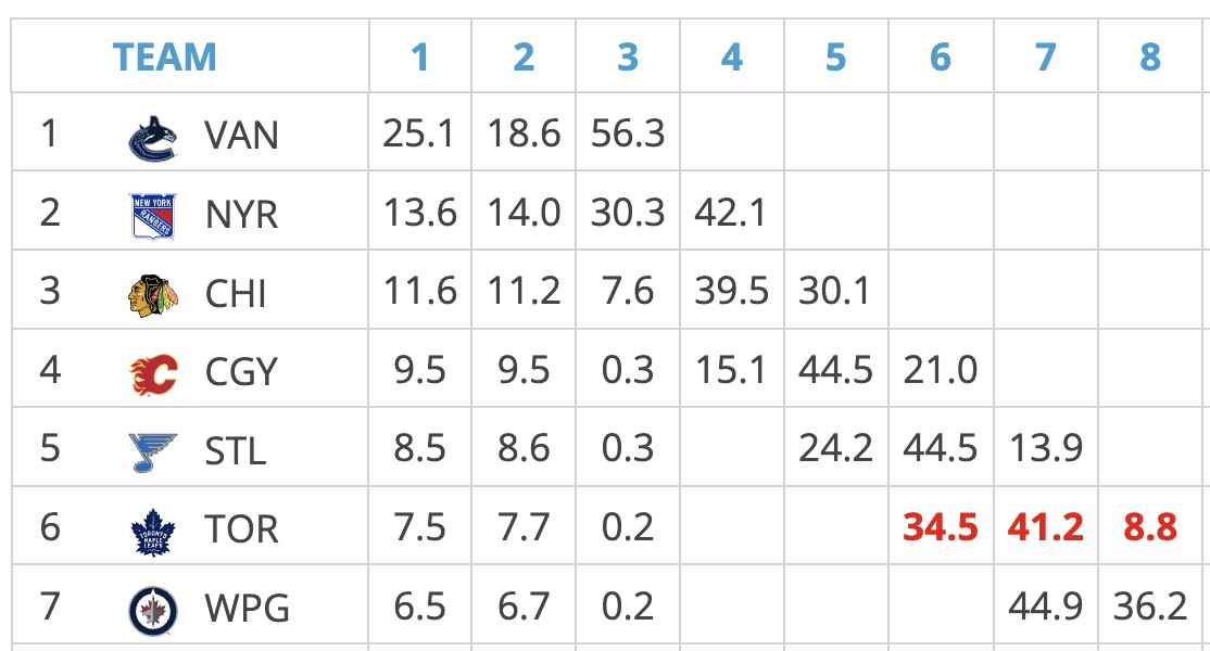 jtbourne's tweet photo. Via Tankathon, the possible draft positions for the Leafs at year end if they finished where they are today. Red numbers, the pick goes to Boston. 😬 https://t.co/1K8Z5MEuWd