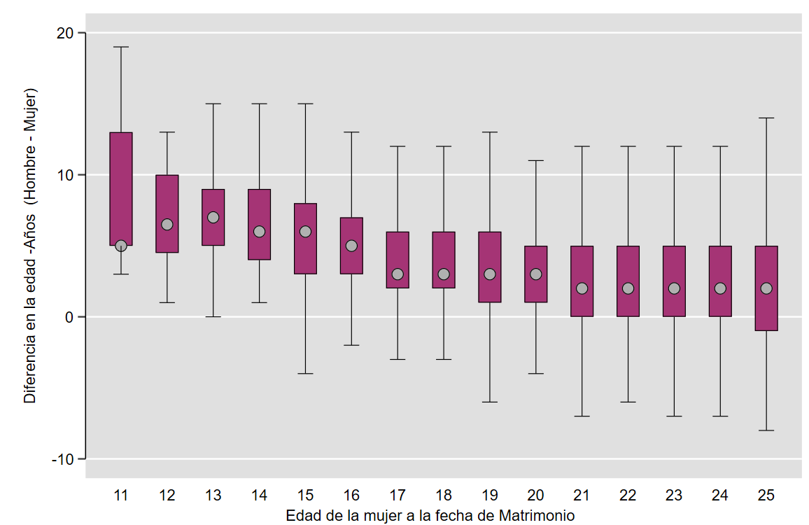 Los datos de divorcios de 2024 (INEC) en Ecuador muestran una triste realidad: entre las mujeres que se divorciaron ese año, quienes se habían casado a los 11 años, lo hicieron con hombres que promediaban 19 (8 años más) #DDHH #Ecuador