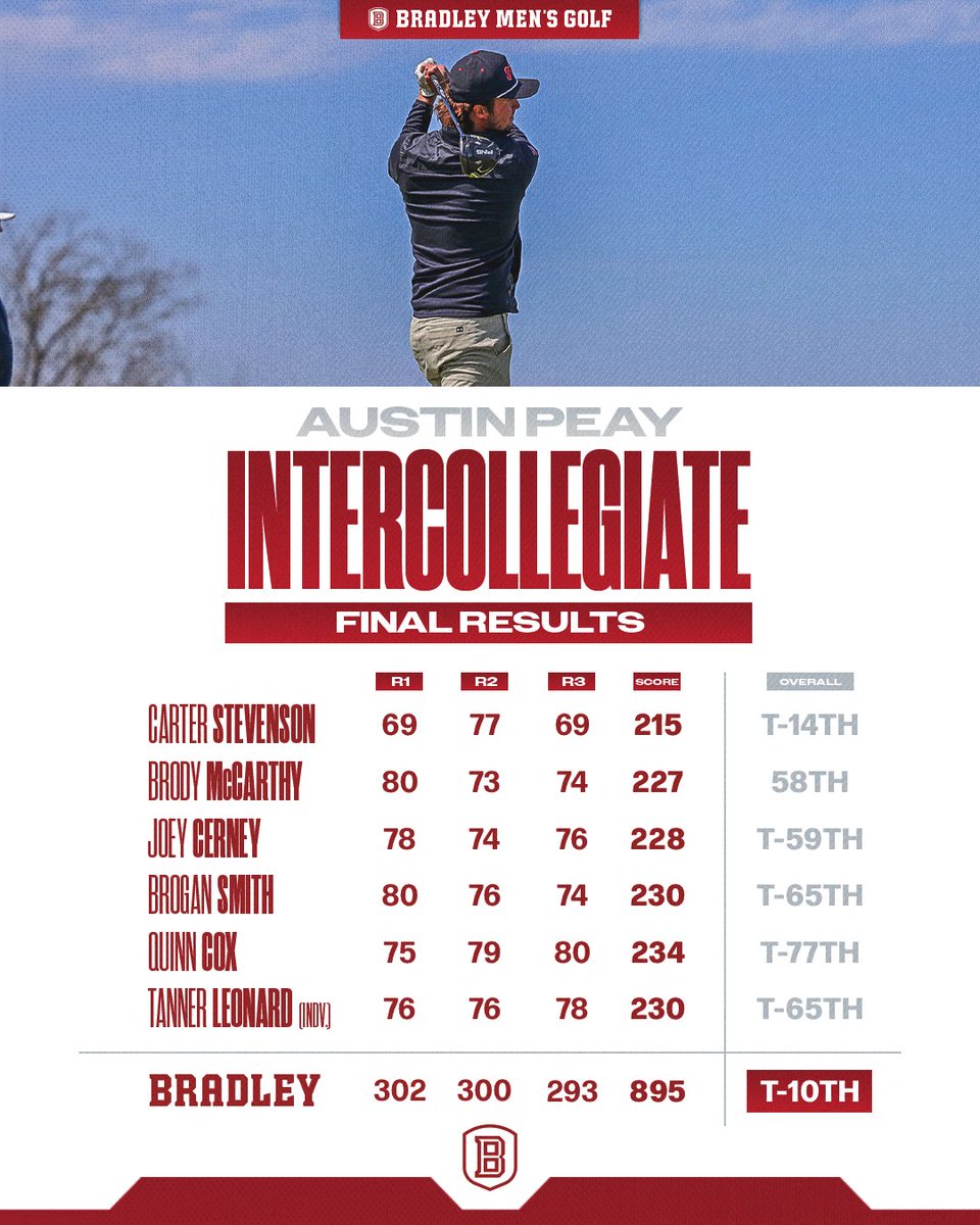 BUMensGolf's tweet photo. ⛳️ A final-round score of 69 from Carter rallies him into the top 15 as we wrap up the Austin Peay Intercollegiate. https://t.co/GSljMGSBKk