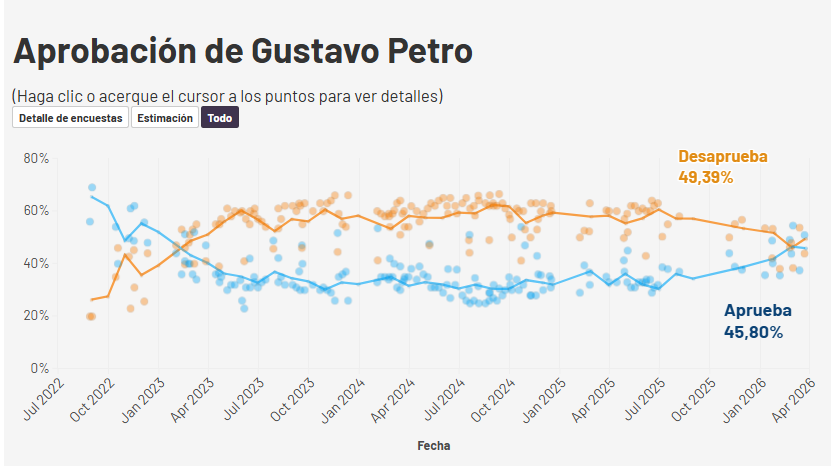 datagrafiacol's tweet photo. Actualizamos nuestro #PollOfPolls  de Aprobación Presidencial de @petrogustavo con la encuesta de @CNCSocial presentada por @estoescambio 
Aprueba: 45.80%
Desaprueba: 49.39%
Toda la información en https://t.co/A5DuNXXqsC https://t.co/wRHkv2fYVW