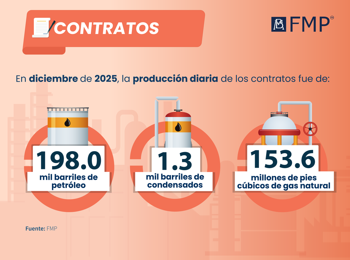 fmpedmexico's tweet photo. Conoce más acerca de las estadísticas del @fmpedmexico. 
Consulta la información aquí: https://t.co/4KTHLYbomc. #FMPetróleo https://t.co/R9QXlYotBx