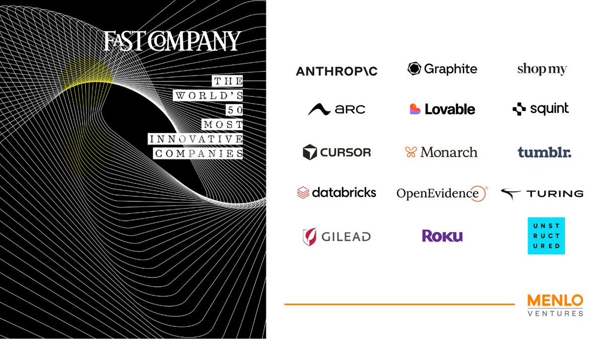 MenloVentures's tweet photo. @FastCompany's World's Most Innovative Companies list is out — and Menlo's portfolio shows up strong. From @AnthropicAI to @UnstructuredIO, these are category leaders building companies that last. https://t.co/vRfUwxhVSP https://t.co/DzFvSaKGD3